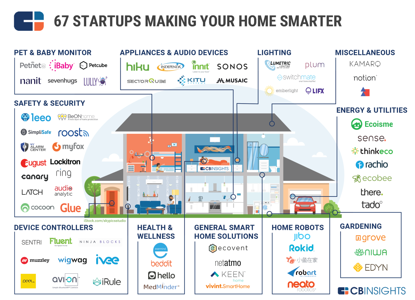 IOT Smart Tech Home